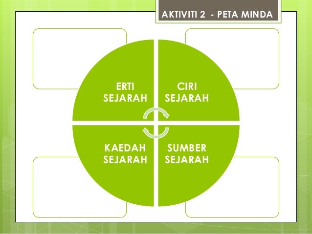 Pengurusan Masa dan Teknik Belajar