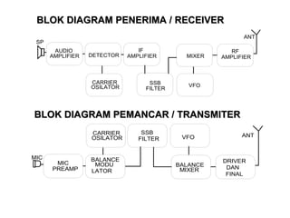 BLOK DIAGRAM PENERIMA / RECEIVER BLOK DIAGRAM PEMANCAR / TRANSMITER 