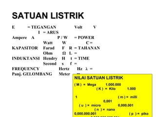 SATUAN LISTRIK E  = TEGANGAN  Volt  V  I  = ARUS   Ampere  A  P / W = POWER Watt   W  C = KAPASITOR  Farad   F  R  = TAHANAN Ohm  Ω   L = INDUKTANSI Hendry  H  t = TIME  Second  s  f = FREQUENCY Hertz  Hz  λ = Panj. GELOMBANG Meter  m NILAI SATUAN LISTRIK ( M )  =  Mega 1.000.000  ( K )  =  Kilo  1.000    1   ( m ) =  milli   0,001  ( u  ) =  micro  0,000.001  ( n  ) =  nano  0,000.000.001  ( p  ) =  piko  0,000.000.000.001  