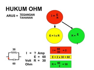 HUKUM OHM ARUS =  I = TEGANGAN   E TAHANAN  R E = I x R R = E   I I  =  ?  Amp  E  =  60 Volt  R  =  30 Ohm 30 60 E = 2 x 30 = 60 I =  = 2 60   30 R =  = 30 60   2 