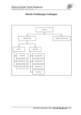 Bahan Kuliah Teknik Eksplorasi
Program Studi Teknik Pertambangan– Fakultas Teknik Unlam
NHK-8401@Unlam.Bjb© 2006 Teknik Eksplorasi 1st.ed.
Metode Perhitungan Cadangan
ESTIMASI
KONVENSIONAL MODERN / GEOSTATISTIK
GRAFIS GEOMETRIS
ISOCHORE
TRAVERSE SECTION
CONTOUR STRATUM
INCLUDED AREA
EXTENDED AREA
TRIANGULATION
POLYGON
 