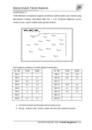 Bahan Kuliah Teknik Eksplorasi
Program Studi Teknik Pertambangan– Fakultas Teknik Unlam
NHK-8401@Unlam.Bjb© 2006 Teknik Eksplorasi 1st.ed.
Contoh Kasus 2 :
Telah dilakukan serangkaian kegiatan pemboran explorasi pada suatu daerah yang
diperkirakan terdapat mineralisasi bijih (SG = 2,3). Pemboran dilakukan secara
random (acak seperti terlihat pada gambar berikut)
DH-1
DH-4
DH-2
DH-3
DH-5 DH-6
DH-7 DH-8 DH-9 DH-10
DH-14
DH-13
DH-12
DH-11
DH-15 DH-16
Batas KP
0 10 20 30 40 50m
Dari kegiatan pemboran tersebut didapat hasil berikut :
Lb. Bor Tebal kadar Lb. Bor Tebal Kadar
DH-1 - - DH-9 7,8 2,8
DH-2 9 3,7 DH-10 8,9 3,5
DH-3 9,2 3,7 DH-11 - -
DH-4 9,5 3,5 DH-12 10,5 3,6
DH-5 7 3,1 DH-13 8 3,9
DH-6 9 3,2 DH-14 9,2 3,2
DH-7 - - DH-15 - -
DH-8 9,7 3,1 DH-16 - -
a. Tentukan metode perhitungan potensi yang sesuai
b. Hitung : Volume total, Tonase, Kadar rata-rata dari cebakan tersebut
 