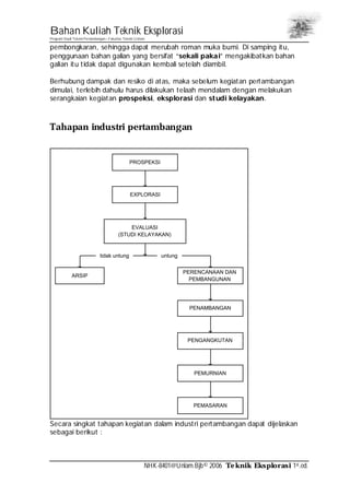 Bahan Kuliah Teknik Eksplorasi
Program Studi Teknik Pertambangan– Fakultas Teknik Unlam
NHK-8401@Unlam.Bjb© 2006 Teknik Eksplorasi 1st.ed.
pembongkaran, sehingga dapat merubah roman muka bumi. Di samping itu,
penggunaan bahan galian yang bersifat “sekali pakai” mengakibatkan bahan
galian itu tidak dapat digunakan kembali setelah diambil.
Berhubung dampak dan resiko di atas, maka sebelum kegiatan pertambangan
dimulai, terlebih dahulu harus dilakukan telaah mendalam dengan melakukan
serangkaian kegiatan prospeksi, eksplorasi dan studi kelayakan.
Tahapan industri pertambangan
PROSPEKSI
EXPLORASI
EVALUASI
(STUDI KELAYAKAN)
ARSIP
PERENCANAAN DAN
PEMBANGUNAN
PENAMBANGAN
PENGANGKUTAN
PEMURNIAN
PEMASARAN
untungtidak untung
Secara singkat tahapan kegiatan dalam industri pertambangan dapat dijelaskan
sebagai berikut :
 