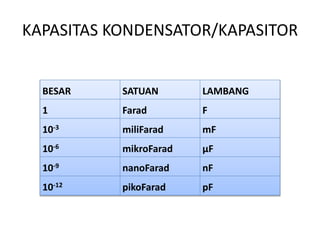 KAPASITAS KONDENSATOR/KAPASITOR 
BESAR SATUAN LAMBANG 
1 Farad F 
10-3 miliFarad mF 
10-6 mikroFarad μF 
10-9 nanoFarad nF 
10-12 pikoFarad pF 
 