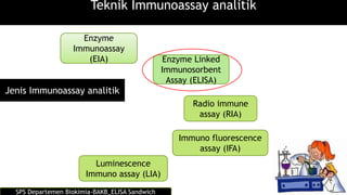 Jenis Immunoassay analitik
Enzyme
Immunoassay
(EIA) Enzyme Linked
Immunosorbent
Assay (ELISA)
Radio immune
assay (RIA)
Immuno fluorescence
assay (IFA)
Luminescence
Immuno assay (LIA)
Teknik Immunoassay analitik
SPS Departemen Biokimia-BAKB_ELISA Sandwich
 