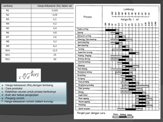 a : Harga kekasaran (Ra),dengan lambang
b : Cara produksi
c : Kelebihan ukuran untuk proses berikutnya
d : Arah alur bekas pengerjaan
e : Panjang contoh
f : Harga kekasaran contoh (dalam kurung)
 