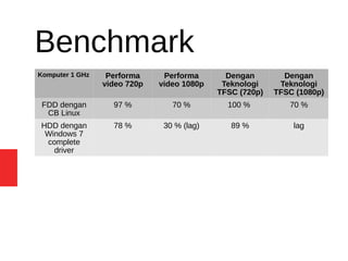 Komputer 1 GHz Performa
video 720p
Performa
video 1080p
Dengan
Teknologi
TFSC (720p)
Dengan
Teknologi
TFSC (1080p)
FDD dengan
CB Linux
97 % 70 % 100 % 70 %
HDD dengan
Windows 7
complete
driver
78 % 30 % (lag) 89 % lag
Benchmark
 