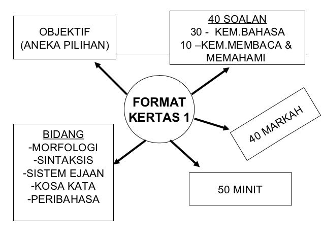Teknik jawab soalan BM K1