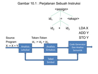 Gambar 10.1 : Perjalanan Sebuah Instruksi
<assign>
id1 := <ekspr>
id2 + id3 LDA X
ADD Y
Source Token-Token STO Y
Program id1 := id2 + id3
X := X + Y Analisis
Leksikal
Analisis
Sintaksis
Code Generator
Dan Analisa
Semantik
Tabel
Simbol
 