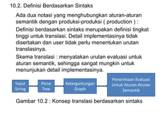 10.2. Definisi Berdasarkan Sintaks
Ada dua notasi yang menghubungkan aturan-aturan
semantik dengan produksi-produksi ( production ) :
Definisi berdasarkan sintaks merupakan definisi tingkat
tinggi untuk translasi. Detail implementasinya tidak
disertakan dan user tidak perlu menentukan urutan
translasinya.
Skema translasi : menyatakan urutan evaluasi untuk
aturan semantik, sehingga sangat mungkin untuk
menunjukan detail implementasinya.
Gambar 10.2 : Konsep translasi berdasarkan sintaks
Input
String
Parse
Tree
Ketergantungan
Graph
Penerimaan Evaluasi
Untuk Aturan-Aturan
Semantik
 