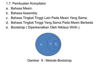 1.7. Pembuatan Kompilator
a. Bahasa Mesin.
b. Bahasa Assembly.
c. Bahasa Tingkat Tinggi Lain Pada Mesin Yang Sama.
d. Bahasa Tingkat Tinggi Yang Sama Pada Mesin Berbeda
e. Bootstrap ( Diperkenalkan Oleh Niklaus Wirth ).
Gambar 9 : Metode Bootstrap
P2
P1 P0
 