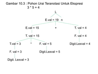 Gambar 10.3 : Pohon Urai Teranotasi Untuk Ekspresi
3 * 5 + 4
L
E.val = 19 n
E.val = 15 + T. val = 4
T. val = 15 F. val = 4
T.val = 3 * F. val = 5 Digit.Lexval = 4
F. val = 3 Digit.Lexval = 5
Digit. Lexval = 3
 