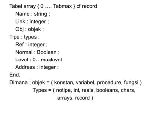 Tabel array { 0 …. Tabmax } of record
Name : string ;
Link : integer ;
Obj : objek ;
Tipe : types :
Ref : integer ;
Normal : Boolean ;
Level : 0…maxlevel
Address : integer ;
End.
Dimana ; objek = ( konstan, variabel, procedure, fungsi )
Types = ( notipe, int, reals, booleans, chars,
arrays, record )
 
