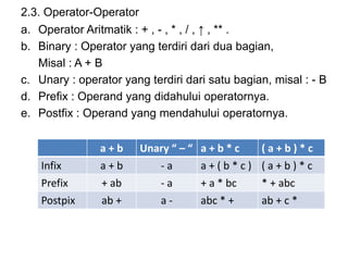 2.3. Operator-Operator
a. Operator Aritmatik : + , - , * , / , ↑ , ** .
b. Binary : Operator yang terdiri dari dua bagian,
Misal : A + B
c. Unary : operator yang terdiri dari satu bagian, misal : - B
d. Prefix : Operand yang didahului operatornya.
e. Postfix : Operand yang mendahului operatornya.
a + b Unary “ – “ a + b * c ( a + b ) * c
Infix a + b - a a + ( b * c ) ( a + b ) * c
Prefix + ab - a + a * bc * + abc
Postpix ab + a - abc * + ab + c *
 