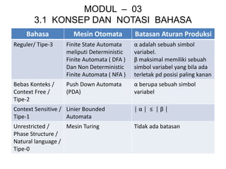MODUL – 03
3.1 KONSEP DAN NOTASI BAHASA
Bahasa Mesin Otomata Batasan Aturan Produksi
Reguler/ Tipe-3 Finite State Automata
meliputi Deterministic
Finite Automata ( DFA )
Dan Non Deterministic
Finite Automata ( NFA )
α adalah sebuah simbol
variabel.
β maksimal memiliki sebuah
simbol variabel yang bila ada
terletak pd posisi paling kanan
Bebas Konteks /
Context Free /
Tipe-2
Push Down Automata
(PDA)
α berupa sebuah simbol
variabel
Context Sensitive /
Tipe-1
Linier Bounded
Automata
│ α │ ≤ │ β │
Unrestricted /
Phase Structure /
Natural language /
Tipe-0
Mesin Turing Tidak ada batasan
 
