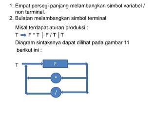 1. Empat persegi panjang melambangkan simbol variabel /
non terminal.
2. Bulatan melambangkan simbol terminal
Misal terdapat aturan produksi :
T F * T │ F / T │T
Diagram sintaksnya dapat dilihat pada gambar 11
berikut ini :
T F
*
/
 