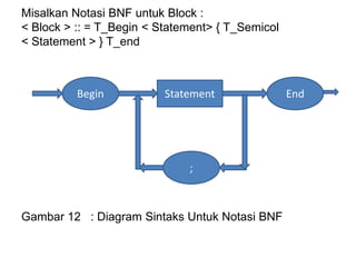 Misalkan Notasi BNF untuk Block :
< Block > :: = T_Begin < Statement> { T_Semicol
< Statement > } T_end
Gambar 12 : Diagram Sintaks Untuk Notasi BNF
Begin
;
EndStatement
 