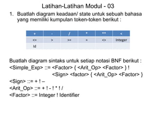 Latihan-Latihan Modul - 03
1. Buatlah diagram keadaan/ state untuk sebuah bahasa
yang memiliki kumpulan token-token berikut :
Buatlah diagram sintaks untuk setiap notasi BNF berikut :
<Simple_Exp> ::= <Factor> { <Arit_Op> <Factor> } !
<Sign> <factor> { <Arit_Op> <Factor> }
<Sign> ::= + ! –
<Arit_Op> ::= + ! - ! * ! /
<Factor> ::= Integer ! Identifier
+ - / * ** <
<= > >= = <> Integer
Id
 