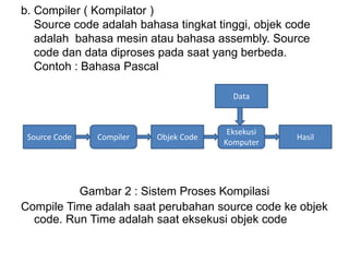 b. Compiler ( Kompilator )
Source code adalah bahasa tingkat tinggi, objek code
adalah bahasa mesin atau bahasa assembly. Source
code dan data diproses pada saat yang berbeda.
Contoh : Bahasa Pascal
Gambar 2 : Sistem Proses Kompilasi
Compile Time adalah saat perubahan source code ke objek
code. Run Time adalah saat eksekusi objek code
Data
Objek CodeSource Code HasilCompiler
Eksekusi
Komputer
 