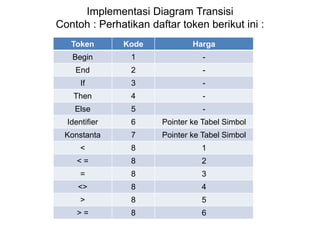 Implementasi Diagram Transisi
Contoh : Perhatikan daftar token berikut ini :
Token Kode Harga
Begin 1 -
End 2 -
If 3 -
Then 4 -
Else 5 -
Identifier 6 Pointer ke Tabel Simbol
Konstanta 7 Pointer ke Tabel Simbol
< 8 1
< = 8 2
= 8 3
<> 8 4
> 8 5
> = 8 6
 