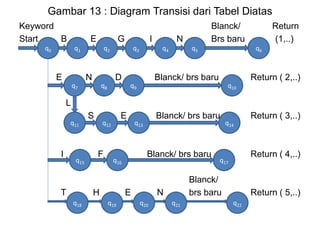 Gambar 13 : Diagram Transisi dari Tabel Diatas
Keyword Blanck/ Return
Start B E G I N Brs baru (1,..)
E N D Blanck/ brs baru Return ( 2,..)
L
S E Blanck/ brs baru Return ( 3,..)
I F Blanck/ brs baru Return ( 4,..)
Blanck/
T H E N brs baru Return ( 5,..)
q1 q2
q7 q8
q13
q0
q9
q18
q16
q21
q17
q3
q15
q6
q12q11
q4 q5
q10
q14
q20q19 q22
 