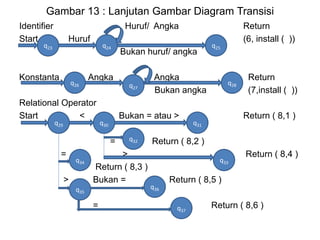 Gambar 13 : Lanjutan Gambar Diagram Transisi
Identifier Huruf/ Angka Return
Start Huruf (6, install ( ))
Bukan huruf/ angka
Konstanta Angka Angka Return
Bukan angka (7,install ( ))
Relational Operator
Start < Bukan = atau > Return ( 8,1 )
= Return ( 8,2 )
= > Return ( 8,4 )
Return ( 8,3 )
> Bukan = Return ( 8,5 )
= Return ( 8,6 )
q26
q30
q23
q27
q35
q32
q33
q24
q34
q29
q25
q28
q31
q36
q37
 