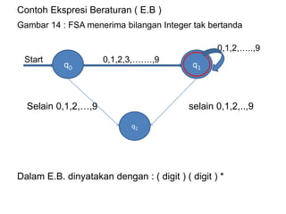 Contoh Ekspresi Beraturan ( E.B )
Gambar 14 : FSA menerima bilangan Integer tak bertanda
0,1,2,…..,9
Start 0,1,2,3,…….,9
Selain 0,1,2,…,9 selain 0,1,2,..,9
Dalam E.B. dinyatakan dengan : ( digit ) ( digit ) *
q0
q2
q1q1
 