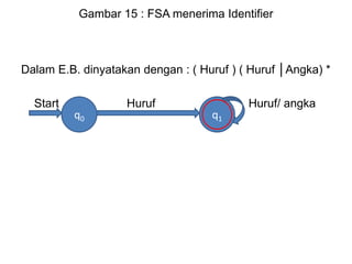 Gambar 15 : FSA menerima Identifier
Dalam E.B. dinyatakan dengan : ( Huruf ) ( Huruf │Angka) *
Start Huruf Huruf/ angka
q0 q1
 