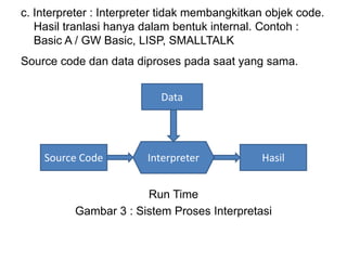 c. Interpreter : Interpreter tidak membangkitkan objek code.
Hasil tranlasi hanya dalam bentuk internal. Contoh :
Basic A / GW Basic, LISP, SMALLTALK
Source code dan data diproses pada saat yang sama.
Run Time
Gambar 3 : Sistem Proses Interpretasi
Data
Source Code HasilInterpreter
 