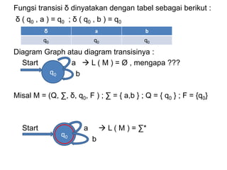 Fungsi transisi δ dinyatakan dengan tabel sebagai berikut :
δ ( q0 , a ) = q0 ; δ ( q0 , b ) = q0
Diagram Graph atau diagram transisinya :
Start a  L ( M ) = Ø , mengapa ???
b
Misal M = (Q, ∑, δ, q0, F ) ; ∑ = { a,b } ; Q = { q0 } ; F = {q0}
Start a  L ( M ) = ∑*
b
q0
q0
δ a b
q0 q0 q0
 