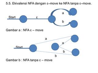 5.5. Ekivalensi NFA dengan ε–move ke NFA tanpa ε–move.
a
Start ε
b
Gambar a : NFA ε – move
a
a
Start
b
b
Gambar b : NFA tanpa ε – move
 