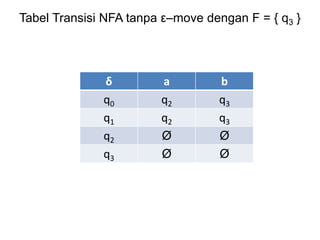 Tabel Transisi NFA tanpa ε–move dengan F = { q3 }
δ a b
q0 q2 q3
q1 q2 q3
q2 Ø Ø
q3 Ø Ø
 