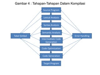 Gambar 4 : Tahapan-Tahapan Dalam Kompilasi
Source Program
Lexical Analysis
Tabel Simbol
Syntax Analysis
Semantic Analysis
Target Program
Intermediate Code
Generation
Code Optimization
Code Generation
Error Handling
 