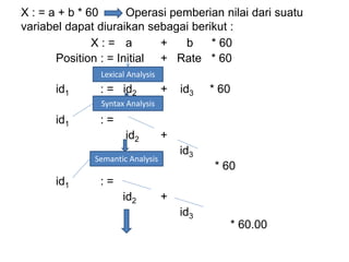 X : = a + b * 60 Operasi pemberian nilai dari suatu
variabel dapat diuraikan sebagai berikut :
X : = a + b * 60
Position : = Initial + Rate * 60
id1 : = id2 + id3 * 60
id1 : =
id2 +
id3
* 60
id1 : =
id2 +
id3
* 60.00
Lexical Analysis
Syntax Analysis
Semantic Analysis
 