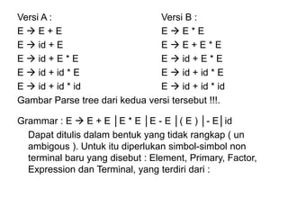 Versi A : Versi B :
E  E + E E  E * E
E  id + E E  E + E * E
E  id + E * E E  id + E * E
E  id + id * E E  id + id * E
E  id + id * id E  id + id * id
Gambar Parse tree dari kedua versi tersebut !!!.
Grammar : E  E + E │E * E │E - E │( E ) │- E│id
Dapat ditulis dalam bentuk yang tidak rangkap ( un
ambigous ). Untuk itu diperlukan simbol-simbol non
terminal baru yang disebut : Element, Primary, Factor,
Expression dan Terminal, yang terdiri dari :
 