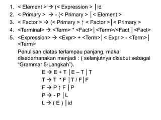1. < Element >  (< Expression > │id
2. < Primary >  - (< Primary > │< Element >
3. < Factor >  (< Primary > ↑ < Factor >│< Primary >
4. <Terminal>  <Term> * <Fact>│<Term>/<Fact │<Fact>
5. <Expression>  <Expr> + <Term>│< Expr > - <Term>│
<Term>
Penulisan diatas terlampau panjang, maka
disederhanakan menjadi : ( selanjutnya disebut sebagai
“Grammar 5-Langkah”).
E  E + T │E – T │T
T  T * F │T / F│F
F  P ↑ F │P
P  - P │L
L  ( E ) │id
 