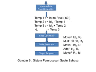 Temp 1 : = Int to Real ( 60 )
Temp 2 : = Id3 * Temp 1
Temp 3 : = Id2 + Temp 2
Id1 : = Temp 3
MoveF Id3, R2
MulF 60.00, R2
MoveF Id2, R1
AddF R2, R1
MoveF R1, Id1
Gambar 6 : Sistem Pemrosesan Suatu Bahasa
Intermediate
Code Generation
Code Optimizer
Code Generator
Target Program
 