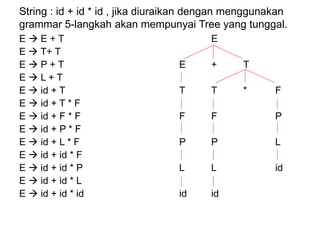 String : id + id * id , jika diuraikan dengan menggunakan
grammar 5-langkah akan mempunyai Tree yang tunggal.
E  E + T E
E  T+ T
E  P + T E + T
E  L + T
E  id + T T T * F
E  id + T * F
E  id + F * F F F P
E  id + P * F
E  id + L * F P P L
E  id + id * F
E  id + id * P L L id
E  id + id * L
E  id + id * id id id
 