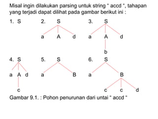 Misal ingin dilakukan parsing untuk string “ accd “, tahapan
yang terjadi dapat dilihat pada gambar berikut ini :
1. S 2. S 3. S
a A d a A d
b
4. S 5. S 6. S
a A d a B a B
c c c d
Gambar 9.1. : Pohon penurunan dari untai “ accd “
 