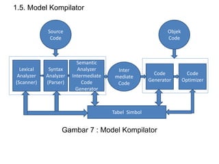 1.5. Model Kompilator
Gambar 7 : Model Kompilator
Lexical
Analyzer
(Scanner)
Tabel Simbol
Syntax
Analyzer
(Parser)
Semantic
Analyzer
Intermediate
Code
Generator
Code
Generator
Code
Optimizer
Source
Code
Inter
mediate
Code
Objek
Code
 