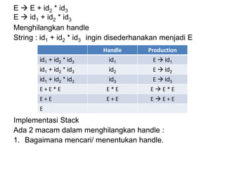 E  E + id2 * id3
E  id1 + id2 * id3
Menghilangkan handle
String : id1 + id2 * id3 ingin disederhanakan menjadi E
Implementasi Stack
Ada 2 macam dalam menghilangkan handle :
1. Bagaimana mencari/ menentukan handle.
Handle Production
id1 + id2 * id3 id1 E  id1
id1 + id2 * id3 id2 E  id2
id1 + id2 * id3 id3 E  id3
E + E * E E * E E  E * E
E + E E + E E  E + E
E
 