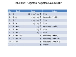 Tabel 9.2 : Kegiatan-Kegiatan Dalam SRP
No. Stack Input Action
1. $ id1 + id2 * id3 $ Shift
2. $ id1 + id2 * id3 $ Reduce by E  id1
3. $ E + id2 * id3 $ Shift
4. $ E + id2 * id3 $ Shift
5. $ E + id2 * id3 $ Reduce by E  id2
6. $ E + E * id3 $ Shift
7. $ E + E * id3 $ Shift
8. $ E + E * id3 $ Reduce by E  id3
9. $ E + E * E $ Reduce by E  E * E
10. $ E + E $ Reduce by E  E + E
11. $ E $ Accept
 