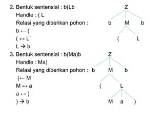 2. Bentuk sentensial : b(Lb Z
Handle : ( L
Relasi yang diberikan pohon : b M b
b ← (
( ↔ L` ( L
L  b
3. Bentuk sentensial : b(Ma)b Z
Handle : Ma)
Relasi yang diberikan pohon : b M b
(← M
M ↔ a ( L
a ↔ )
)  b M a )
 