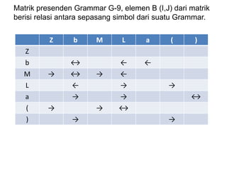 Matrik presenden Grammar G-9, elemen B (I,J) dari matrik
berisi relasi antara sepasang simbol dari suatu Grammar.
Z b M L a ( )
Z
b ↔ ← ←
M → ↔ → ←
L ← → →
a → → ↔
( → → ↔
) → →
 