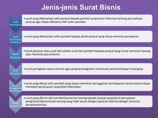 Jenis-jenis Surat Bisnis
Surat
Penawaran
•surat yang dikeluarkan oleh penjual kepada pembeli yang berisi informasi tentang perusahaan
penjual agar dapat diketahui oleh calon pembeli.
Surat
Permintaan
Penawaran
•surat yang dikeluarkan oleh pembeli kepada pihak penjual yang isinya meminta penawaran.
Surat
Pesanan
•Surat pesanan atau surat beli adalah surat dari pembeli kepada penjual yang isinya memesan barang
atau meminta jasa tertentu
Surat
Penagihan
•surat peringatan secara tertulis agar yang bersangkutan memenuhi janji/membayar hutangnya
Surat
Penagguhan
Pembayaran
•surat yang dibuat oleh pembeli yang isinya memohon penagguhan pembayaran karena belum dapat
menepati persetujuan yang telah ditentukan
Surat
Pengaduan
•surat yang dikirim dari pembeli/penerima barang kepada penjual yang berisi pernyataan
pengiriman/penerimaan barang yang tidak sesuai dengan pesanan disertai dengan tuntutan
penyelesaiannya.
 