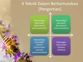 4 Teknik Dalam Berkomunikasi
[Pengertian]
Komunikasi
informatif
[informative
communication]
Komunikasi
persuasif
[persuasive
communication]
Komunikasi
instruktif/
koersif
[instructive/
coersive
communication]
Hubungan
manusiawi
[human
relation]
 