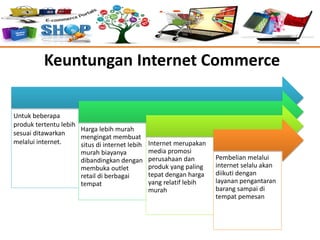 Keuntungan Internet Commerce
Untuk beberapa
produk tertentu lebih
sesuai ditawarkan
melalui internet.
Harga lebih murah
mengingat membuat
situs di internet lebih
murah biayanya
dibandingkan dengan
membuka outlet
retail di berbagai
tempat
Internet merupakan
media promosi
perusahaan dan
produk yang paling
tepat dengan harga
yang relatif lebih
murah
Pembelian melalui
internet selalu akan
diikuti dengan
layanan pengantaran
barang sampai di
tempat pemesan
 