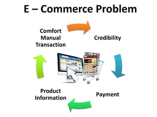 Credibility
Payment
Product
Information
Comfort
Manual
Transaction
E – Commerce Problem
 