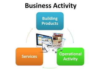 Building
Products
Operational
Activity
Services
Business Activity
 