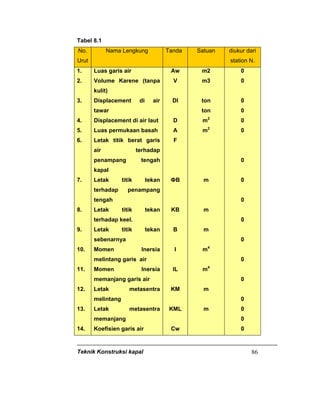 Teknik Konstruksi kapal 86
Tabel 8.1
No.
Urut
Nama Lengkung Tanda Satuan diukur dari
station N.
1.
2.
3.
4.
5.
6.
7.
8.
9.
10.
11.
12.
13.
14.
Luas garis air
Volume Karene (tanpa
kulit)
Displacement di air
tawar
Displacement di air laut
Luas permukaan basah
Letak titik berat garis
air terhadap
penampang tengah
kapal
Letak titik tekan
terhadap penampang
tengah
Letak titik tekan
terhadap keel.
Letak titik tekan
sebenarnya
Momen Inersia
melintang garis air
Momen Inersia
memanjang garis air
Letak metasentra
melintang
Letak metasentra
memanjang
Koefisien garis air
Aw
V
DI
D
A
F
ФB
KB
B
I
IL
KM
KML
Cw
m2
m3
ton
ton
m2
m2
m
m
m
m4
m4
m
m
0
0
0
0
0
0
0
0
0
0
0
0
0
0
0
0
0
 